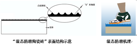 宏陶瓷磚地磚“濕態(tài)防滑陶瓷磚”機理結構圖